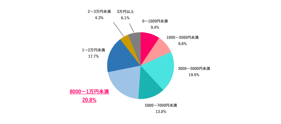 ※離職中の人は直近の職場で回答