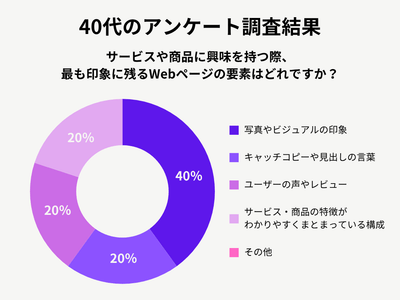 40代のアンケート調査結果