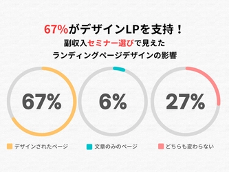 67%がデザインLPを支持！副収入セミナー選びで見えたランディングページデザインの影響