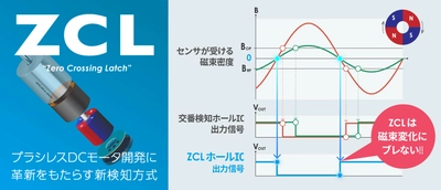 ブラシレスDCモータ市場に革新をもたらす ZCL(TM)（※1）ホールICが製品化！「S-576Zシリーズ」本日発売