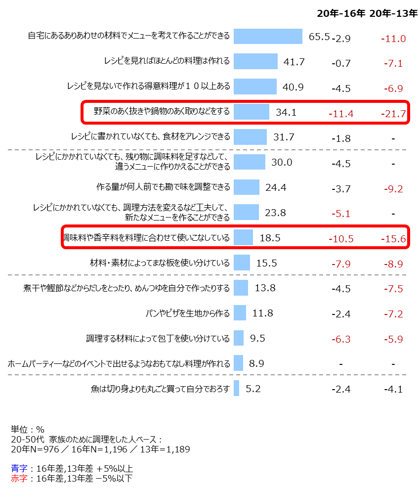 資料2:できる調理方法