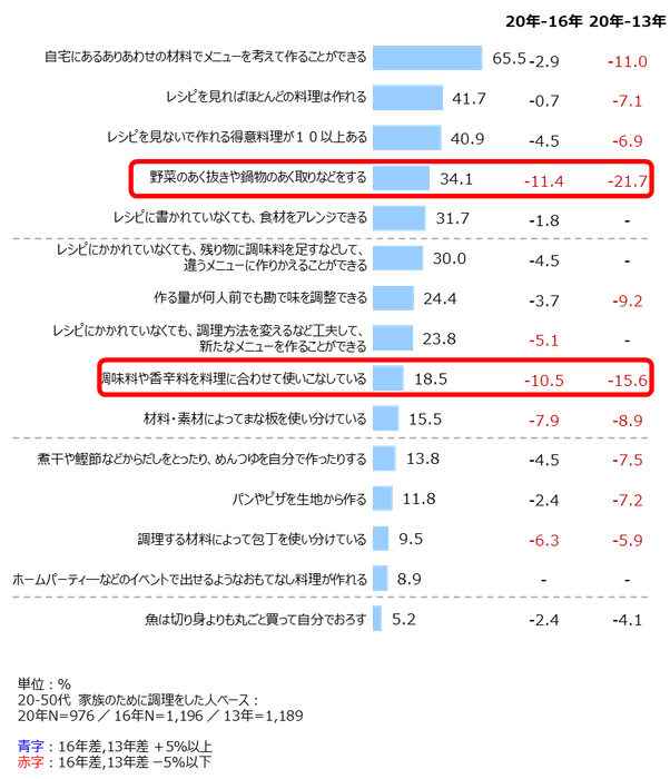 資料2:できる調理方法