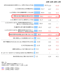 資料2：できる調理方法