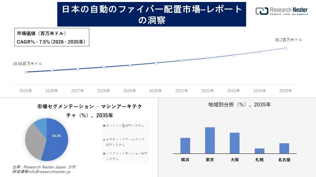 日本の自動のファイバー配置市場調査の発展、傾向、需要、成長分析および予測2026―2035年
