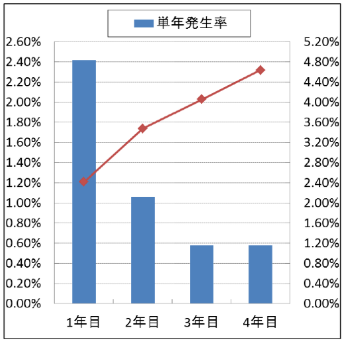 (※1)満4年以上経過した物件における発生率 (既存住宅の保険事故発生率)