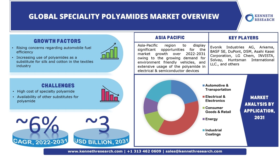世界のスペシャリティポリアミド市場は、2031年までに約30億米ドルの収益を獲得する。自動車の燃費に関する懸念の高まりと、市場の成長を促進するための包装業界での幅広い使用