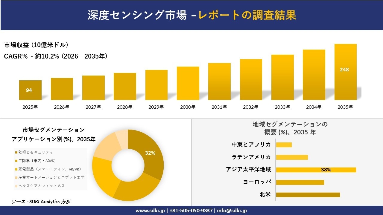 深度センシング市場の発展、傾向、需要、成長分析および予測2026-2035年