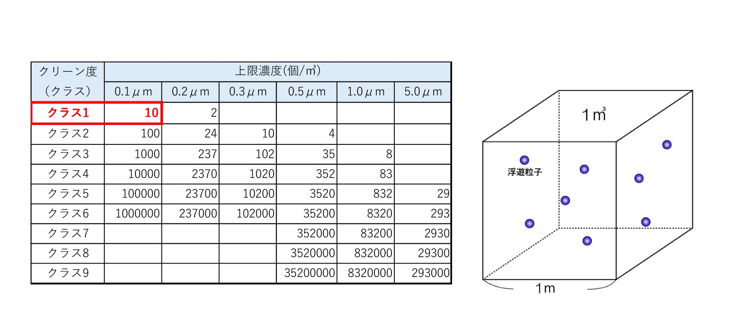 左表:「ISO規格」、右図「ISOクラス1のイメージ」