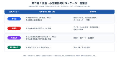 図2：第二弾パッケージの施策例（4つの天気メニューの切り替わる条件と訴求の例）