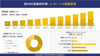低VOC接着剤市場の発展、傾向、需要、成長分析及び予測2025－2035年
