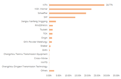 上記データはYHResearch「グローバル ワンウェイクラッチ市場レポート2025-2031」に基づく（2025年発行）。