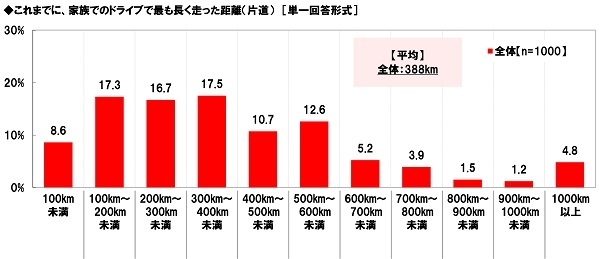 これまでに、家族でのドライブで最も長く走った距離(片道)