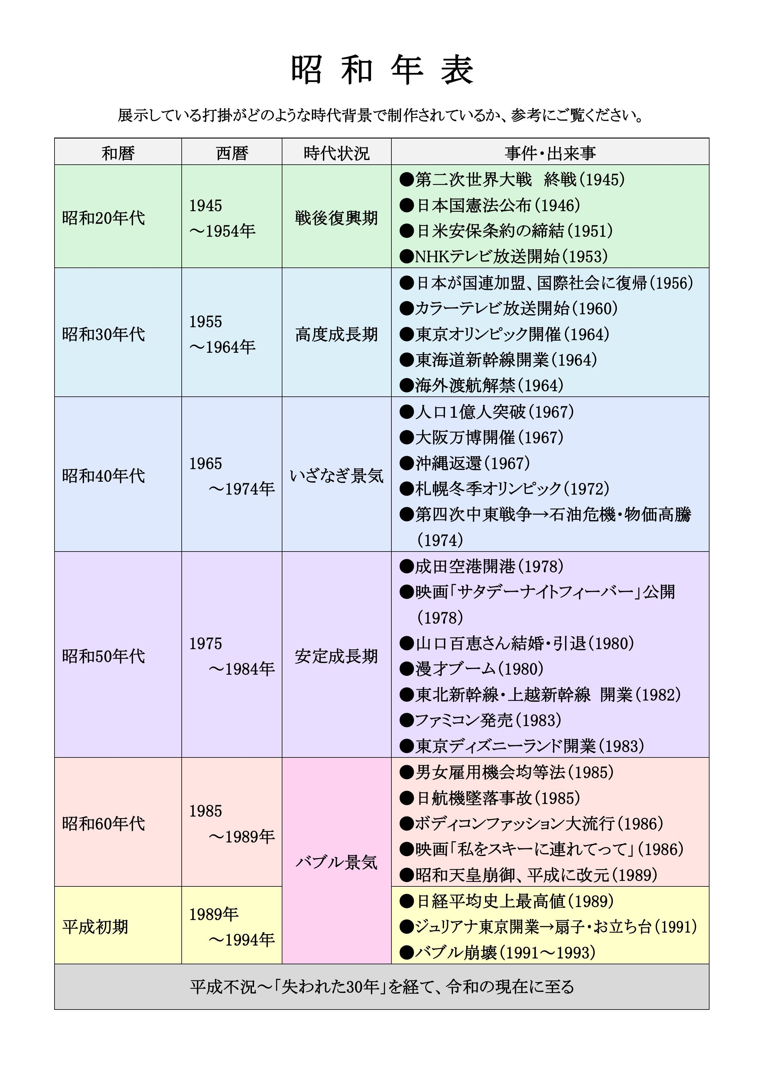 展示資料(パネル)/昭和年表
