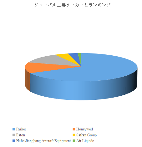 上記の図表/データは、YHResearchの最新レポート「グローバル航空機用不活性ガス発生システムのトップ会社の市場シェアおよびランキング 2025」から引用されている。