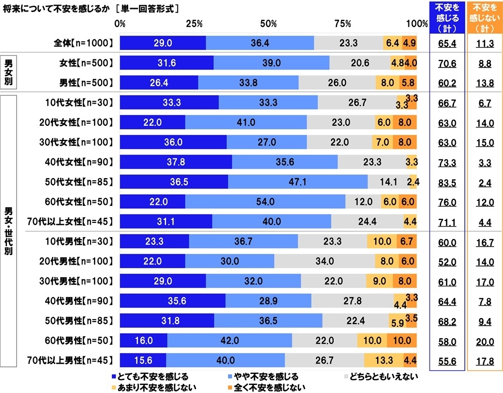 将来について不安を感じるか