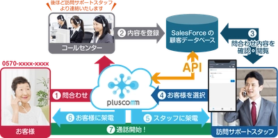 アクロスウェイ、電話クラウドAPI『pluscomm』を活用し「Salesforce」に電話機能を追加
