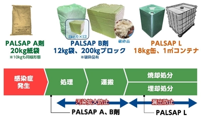 鳥インフルエンザ感染拡大に挑む、国内初の特許技術　 ～埋却処理・卵処理を一体化～「PALSAPシリーズ」をリリース