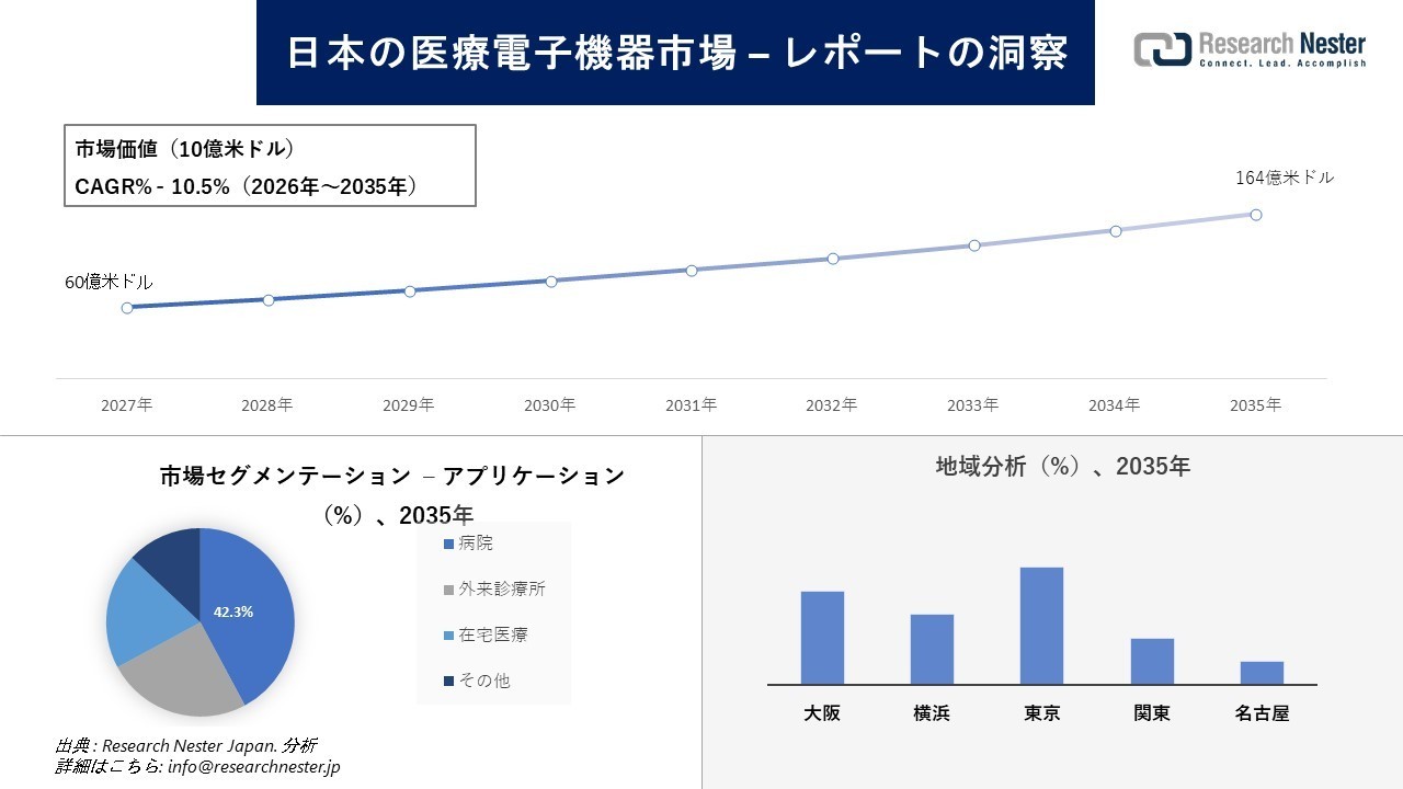 日本の医療用電子機器市場調査の発展、傾向、需要、成長分析および予測2026-2035年