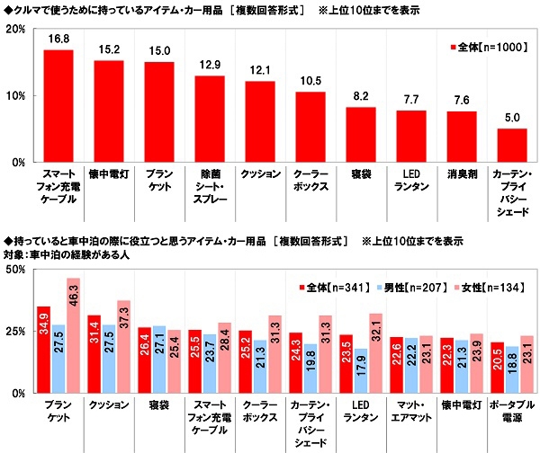 クルマで使うために持っているアイテム・カー用品/持っていると車中泊の際に役立つと思うアイテム・カー用品