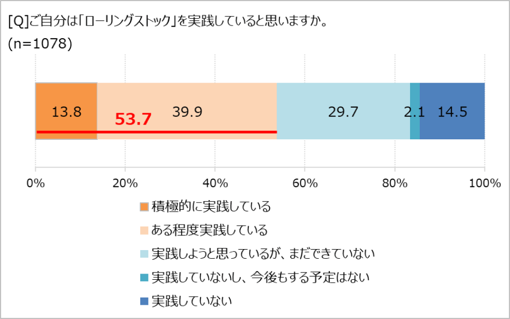 ローリングストック、実践してる?