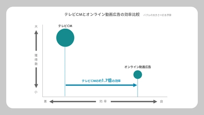 【ワールド・マーケティング・デー】 サイカ、60社超の広告主データで 2大動画広告メディアを比較した分析レポートを公開｜ テレビCMとオンライン動画広告の商材別の効果・効率が明らかに