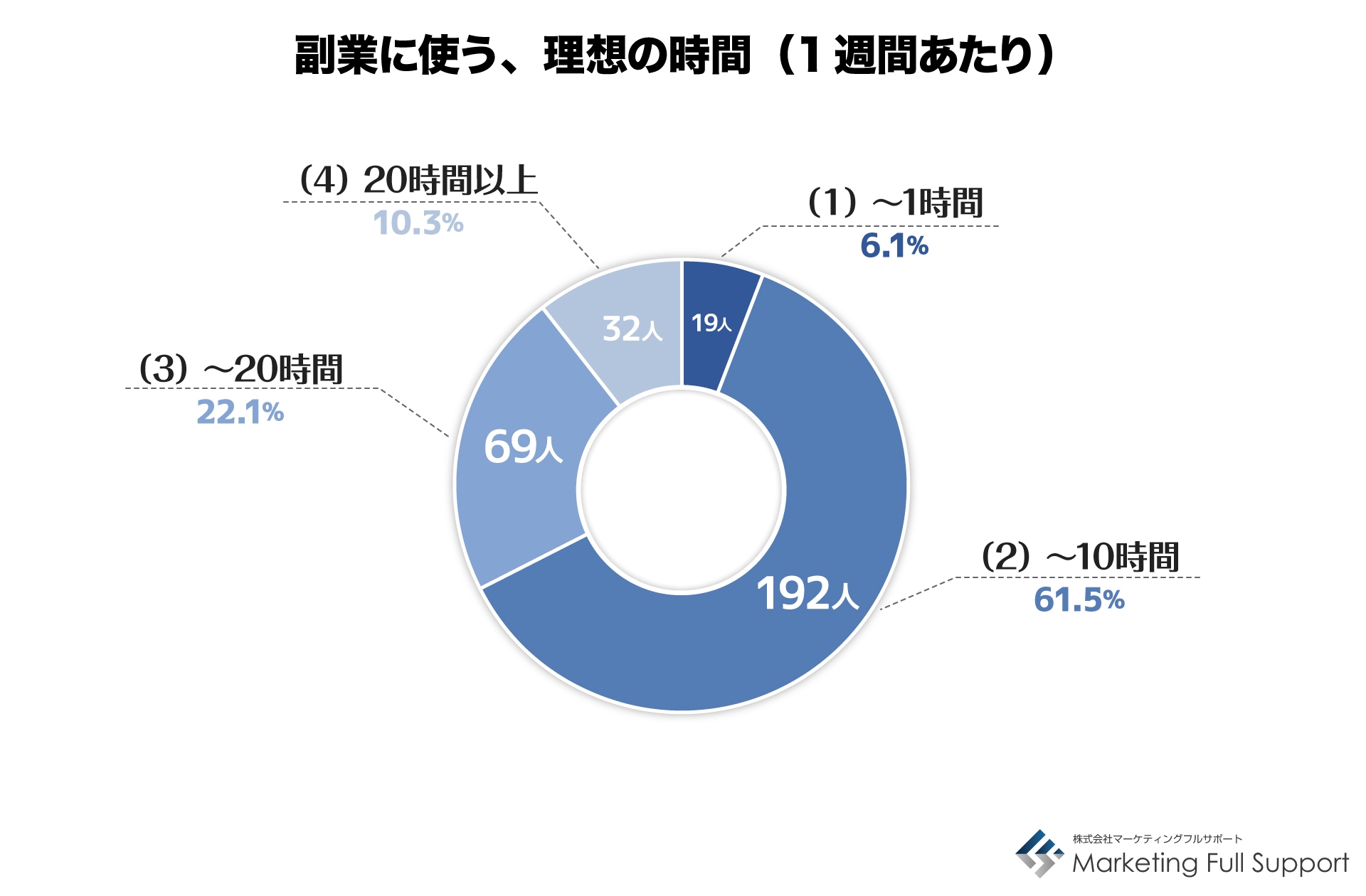 理想の副業時間