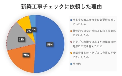 4人に1人は「建築会社の対応に不安を覚えた」