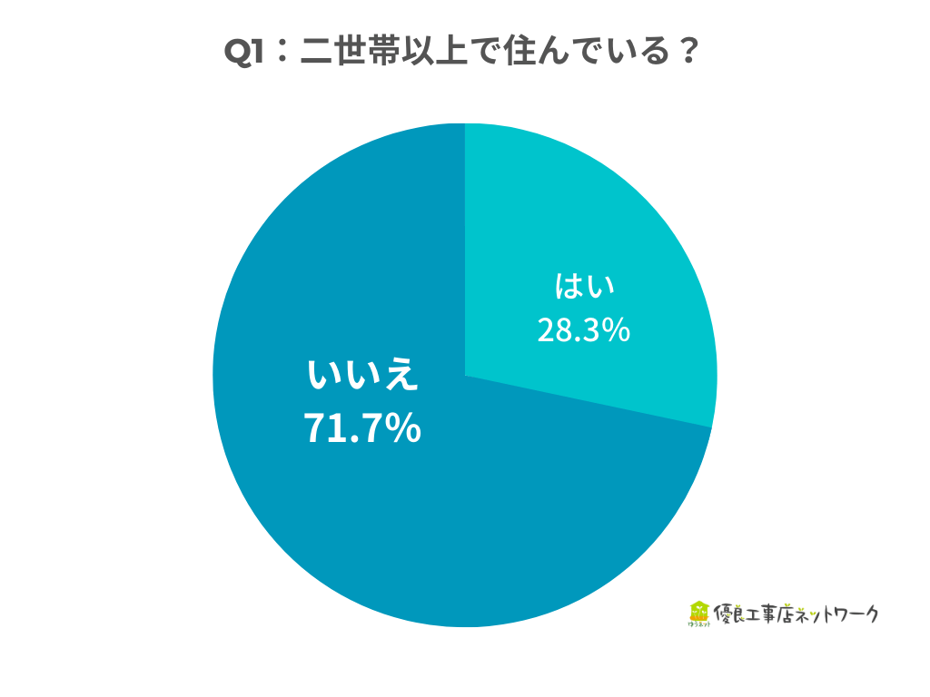 Q1. 二世帯以上で住んでいる?