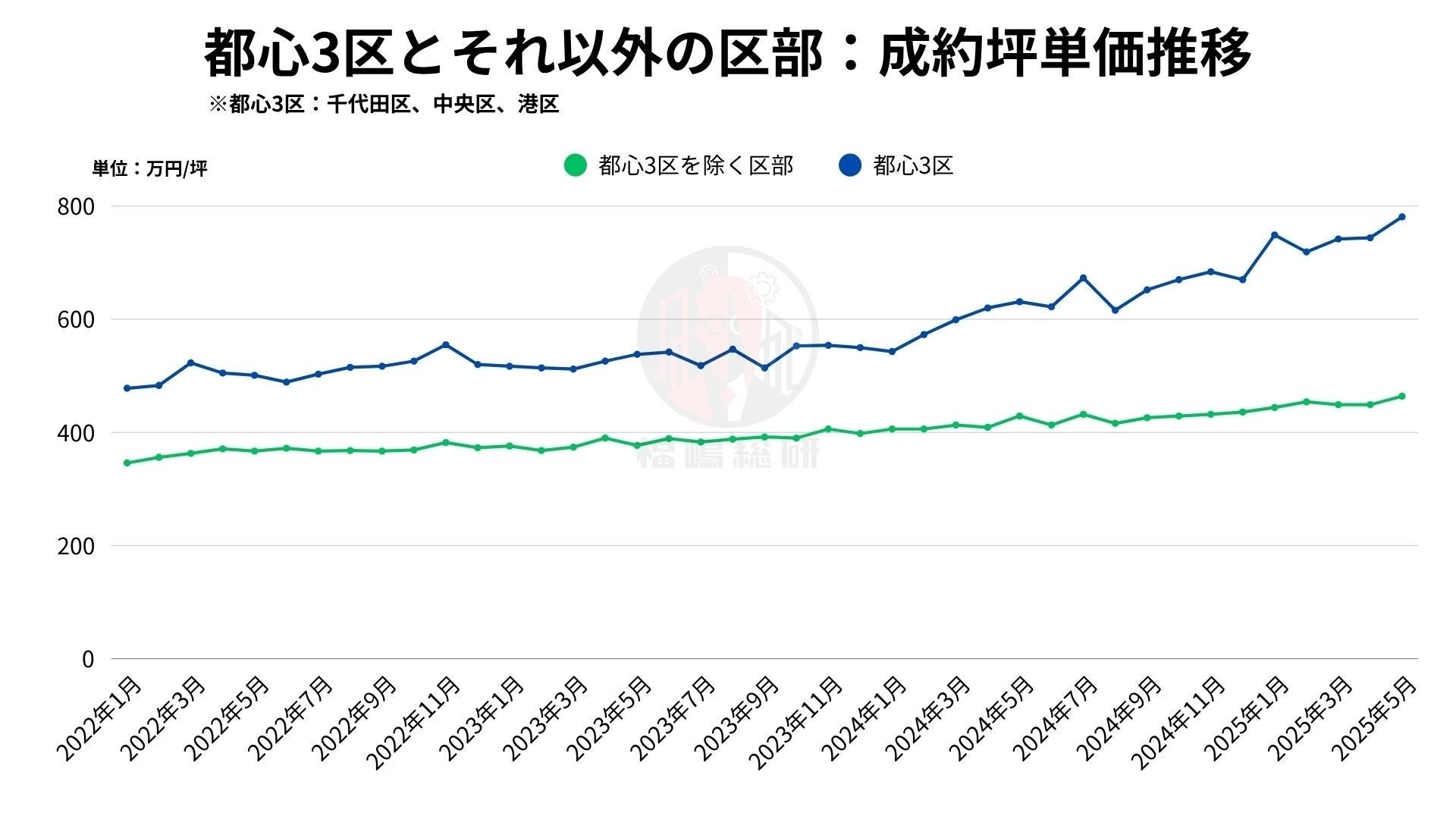 日経平均の乱高下がマンション市場に与える影響 ― 都心高額不動産にみる富裕層の投資心理を分析