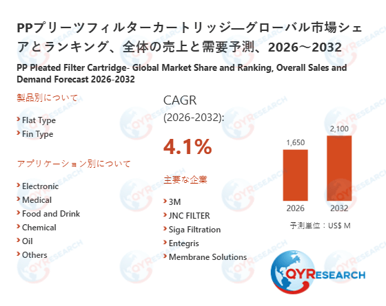 世界PPプリーツフィルターカートリッジ市場、2032年に2100百万米ドル規模へと成長予測