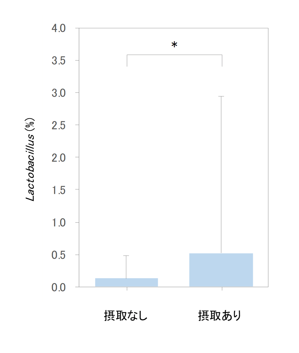 解析対象者982名の乳製品総摂取量と 腸内細菌量(Lactobacillus)の関係(*p<0.05) ※論文より引用し、改変