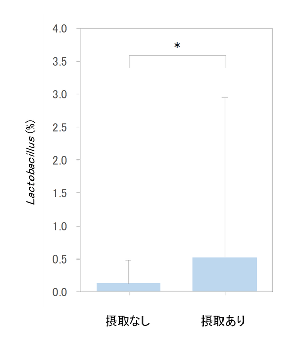 解析対象者982名の乳製品総摂取量と 腸内細菌量(Lactobacillus)の関係(*p<0.05) ※論文より引用し、改変