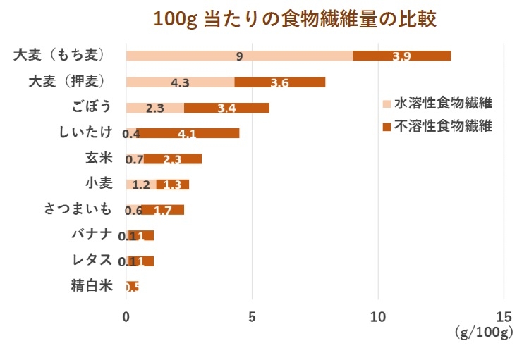 ※もち麦ははくばく分析値、その他は日本食品標準成分表2020年版(八訂)第2章本表別表1のプロスキー変法の値