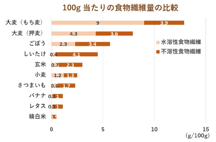 ※もち麦ははくばく分析値、その他は日本食品標準成分表2020年版(八訂)第2章本表別表1のプロスキー変法の値