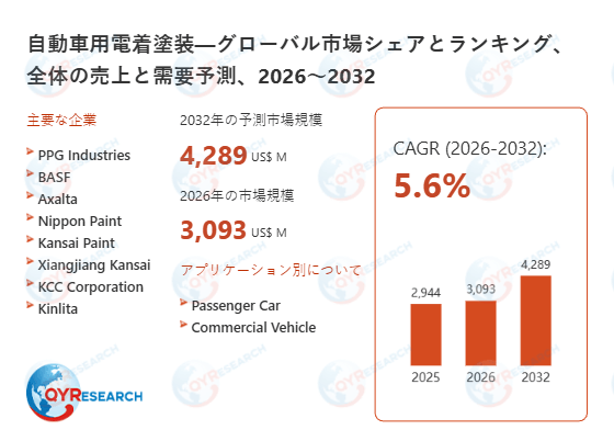 自動車用電着塗装の世界市場調査：需給動向と企業ランキング2026-2032