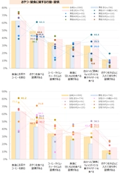女性30代の約7割が「おやつを食べる習慣がある」　 おやつの喫食時間が多様化、食事とおやつの境界線あいまいに 　最新レポート「おやつ・間食に関する実態調査2023」を発表