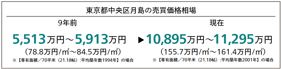 東京都中央区月島の売買価格相場(9年前と現在の比較)