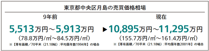 東京都中央区月島の売買価格相場(9年前と現在の比較)