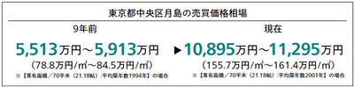 東京都中央区月島の売買価格相場（9年前と現在の比較）