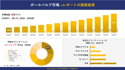 Development of ball valve market