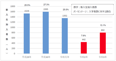 東大阪キャンパス公認学生団体新入生加入者数および入学者数に対する割合（各年5月10日時点）