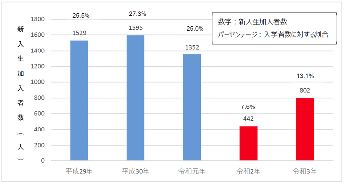 東大阪キャンパス公認学生団体新入生加入者数および入学者数に対する割合(各年5月10日時点)