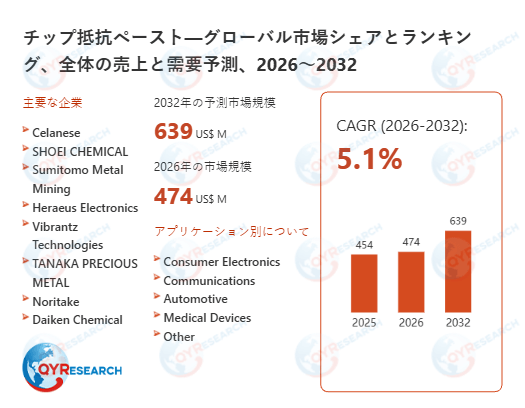 世界チップ抵抗ペースト市場、2032年に639百万米ドル規模へと成長予測