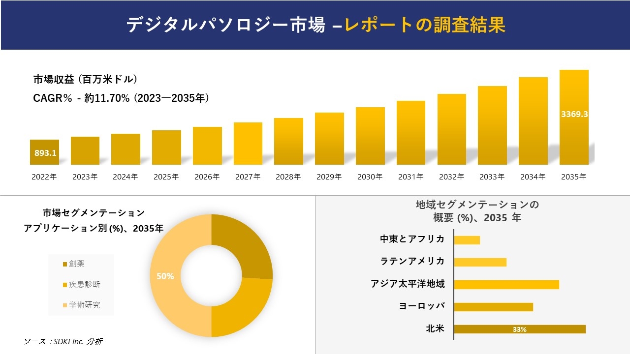 デジタルパソロジー市場の発展、傾向、需要、成長分析および予測2023ー2035年