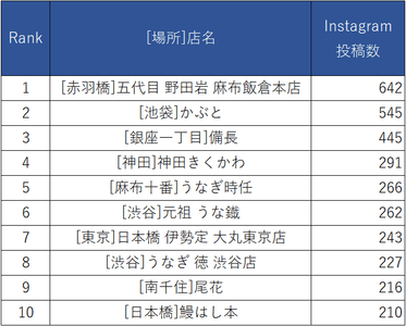 Instagram都内人気うなぎ店投稿ランキング