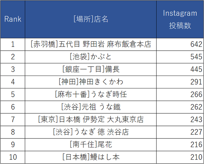 Instagram都内人気うなぎ店投稿ランキング