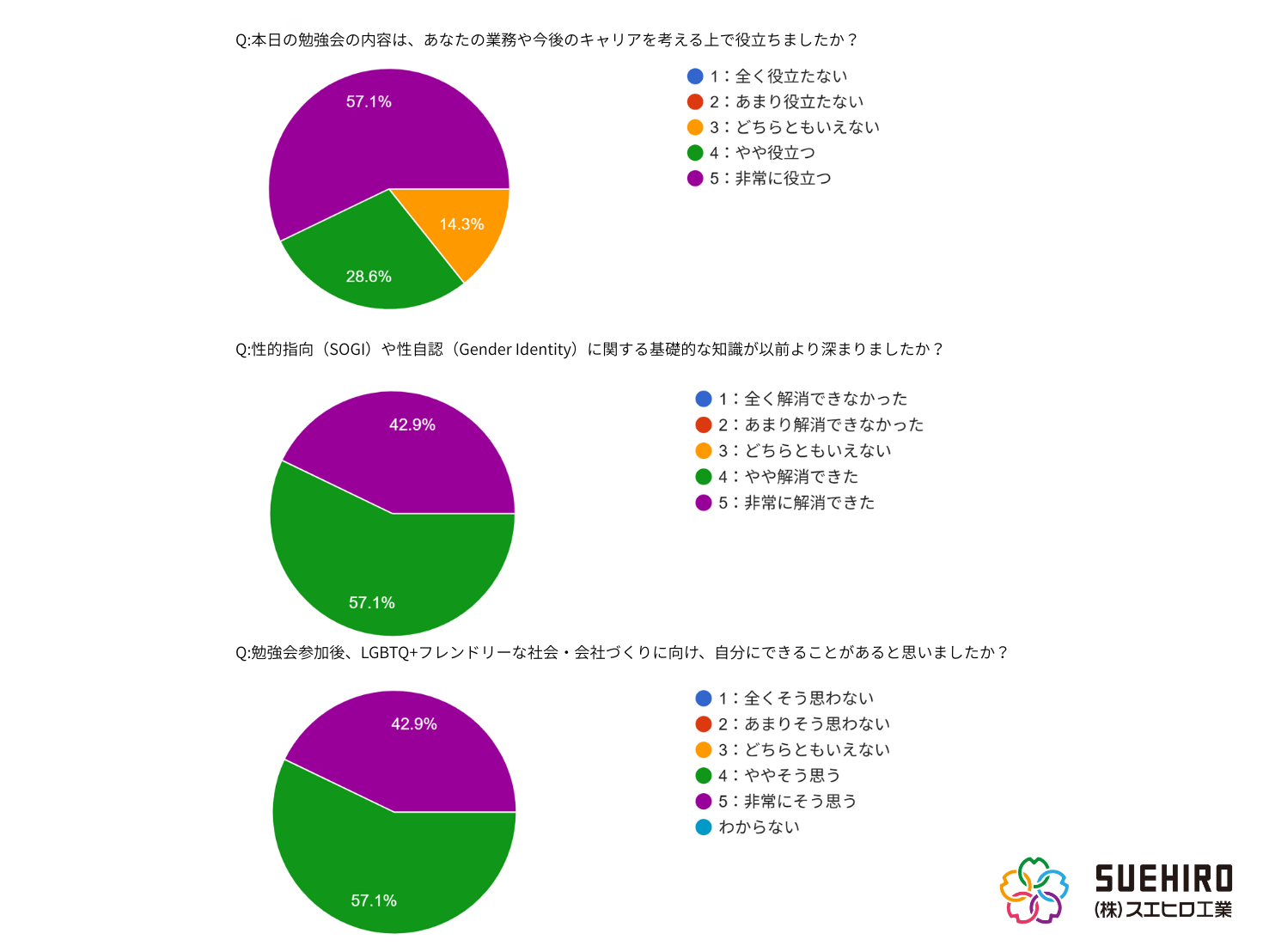 株式会社スエヒロ工業 レインボー勉強会後のアンケート結果