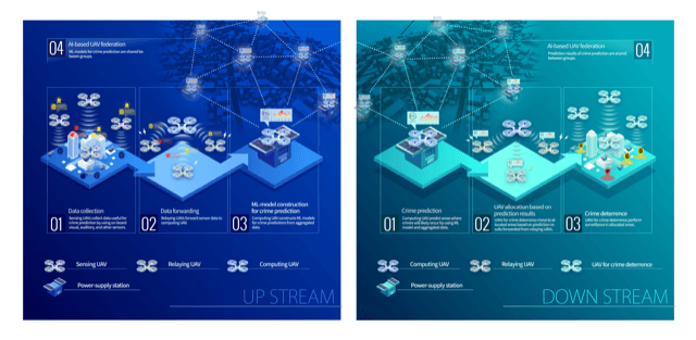 図1.空のセンサネットワークを用いたスマートシティ構想