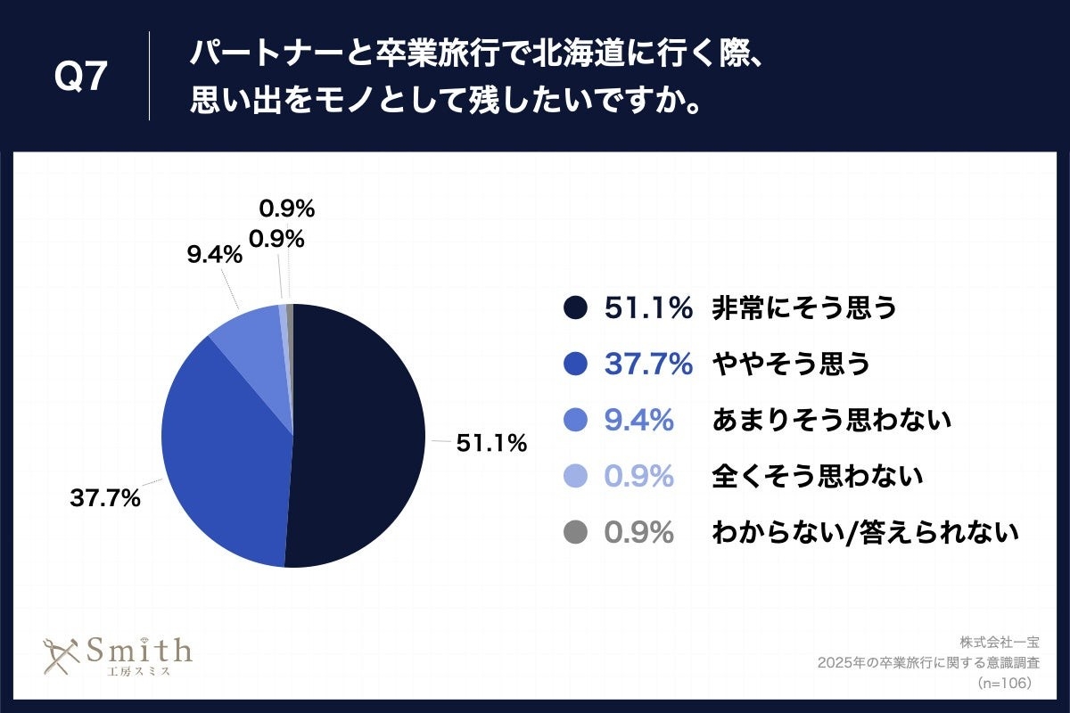 Q7.パートナーと卒業旅行で北海道に行く際、思い出をモノとして残したいですか。