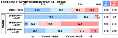 ホンダアクセス調べ　 子どもとのドライブを楽しんでいそうなパパ芸能人　 1位「杉浦太陽さん」 2位「つるの剛士さん」 3位「庄司智春さん」　 子どもとのドライブを楽しんでいそうなママ芸能人　 1位「藤本美貴さん」 2位「辻希美さん」 3位「松嶋菜々子さん」